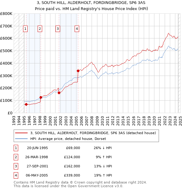 3, SOUTH HILL, ALDERHOLT, FORDINGBRIDGE, SP6 3AS: Price paid vs HM Land Registry's House Price Index