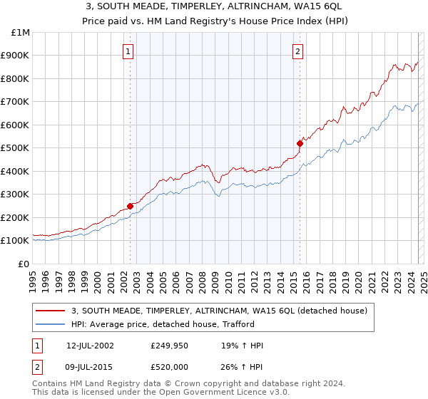 3, SOUTH MEADE, TIMPERLEY, ALTRINCHAM, WA15 6QL: Price paid vs HM Land Registry's House Price Index