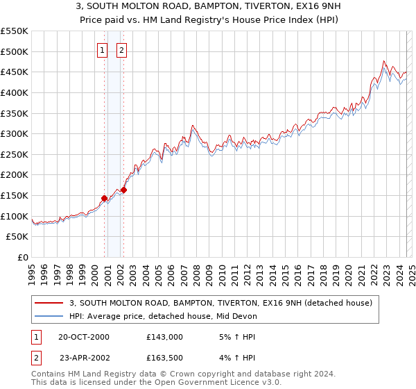 3, SOUTH MOLTON ROAD, BAMPTON, TIVERTON, EX16 9NH: Price paid vs HM Land Registry's House Price Index