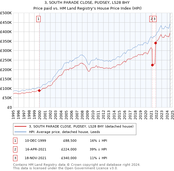 3, SOUTH PARADE CLOSE, PUDSEY, LS28 8HY: Price paid vs HM Land Registry's House Price Index