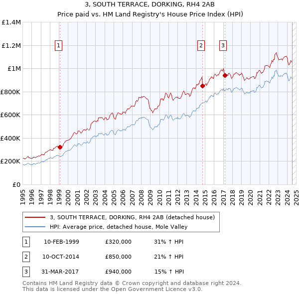 3, SOUTH TERRACE, DORKING, RH4 2AB: Price paid vs HM Land Registry's House Price Index