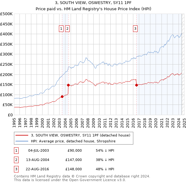 3, SOUTH VIEW, OSWESTRY, SY11 1PF: Price paid vs HM Land Registry's House Price Index