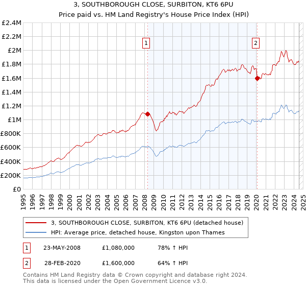 3, SOUTHBOROUGH CLOSE, SURBITON, KT6 6PU: Price paid vs HM Land Registry's House Price Index