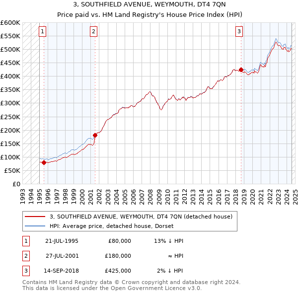 3, SOUTHFIELD AVENUE, WEYMOUTH, DT4 7QN: Price paid vs HM Land Registry's House Price Index