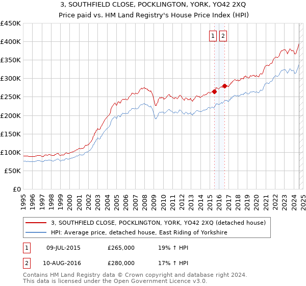 3, SOUTHFIELD CLOSE, POCKLINGTON, YORK, YO42 2XQ: Price paid vs HM Land Registry's House Price Index