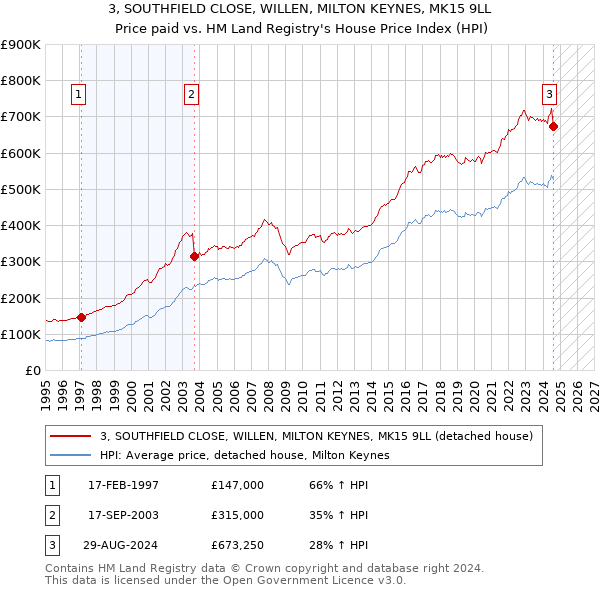 3, SOUTHFIELD CLOSE, WILLEN, MILTON KEYNES, MK15 9LL: Price paid vs HM Land Registry's House Price Index