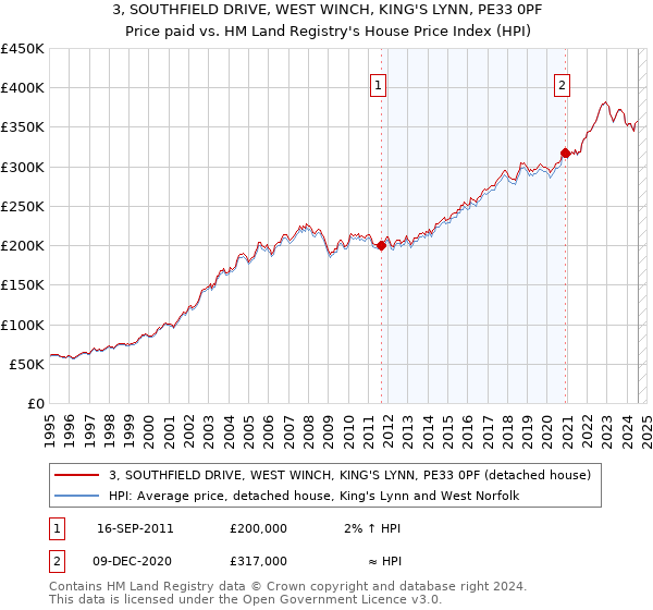 3, SOUTHFIELD DRIVE, WEST WINCH, KING'S LYNN, PE33 0PF: Price paid vs HM Land Registry's House Price Index