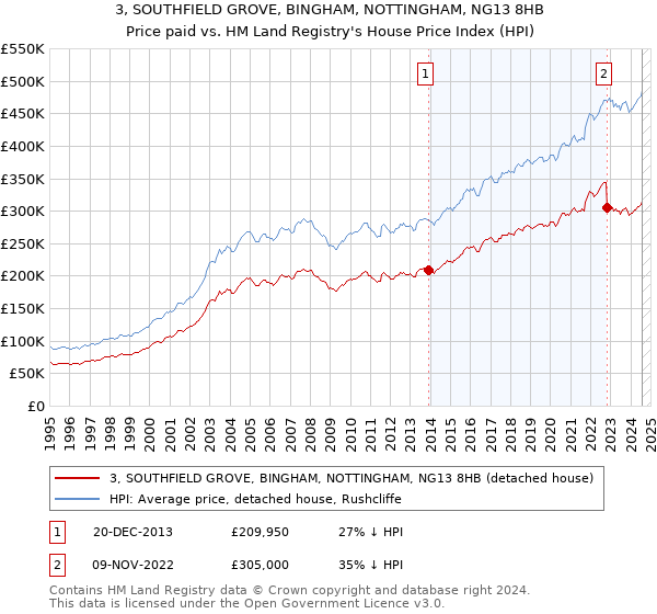 3, SOUTHFIELD GROVE, BINGHAM, NOTTINGHAM, NG13 8HB: Price paid vs HM Land Registry's House Price Index