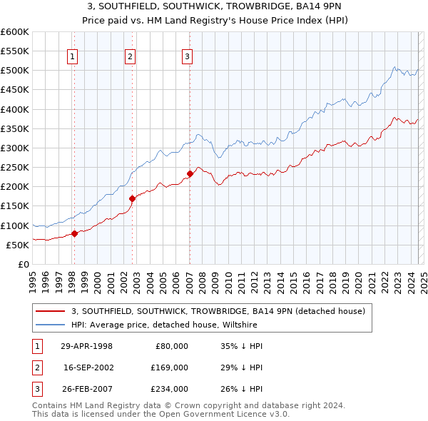 3, SOUTHFIELD, SOUTHWICK, TROWBRIDGE, BA14 9PN: Price paid vs HM Land Registry's House Price Index