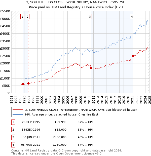 3, SOUTHFIELDS CLOSE, WYBUNBURY, NANTWICH, CW5 7SE: Price paid vs HM Land Registry's House Price Index