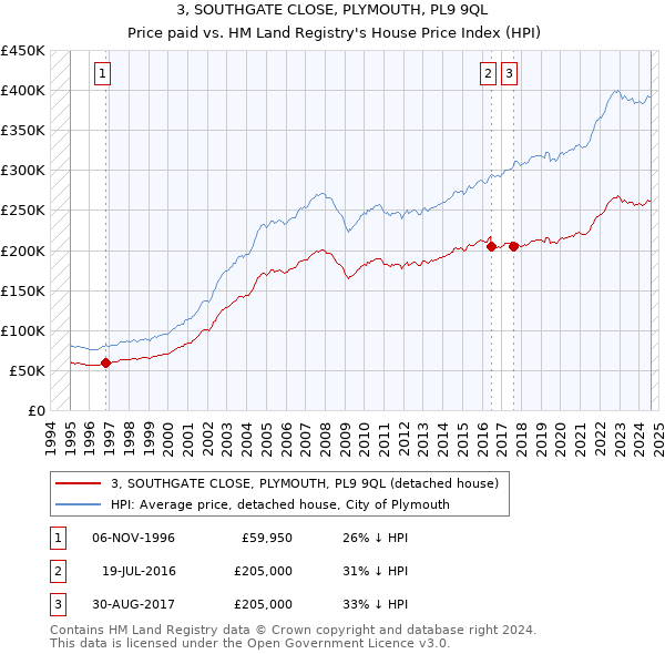 3, SOUTHGATE CLOSE, PLYMOUTH, PL9 9QL: Price paid vs HM Land Registry's House Price Index