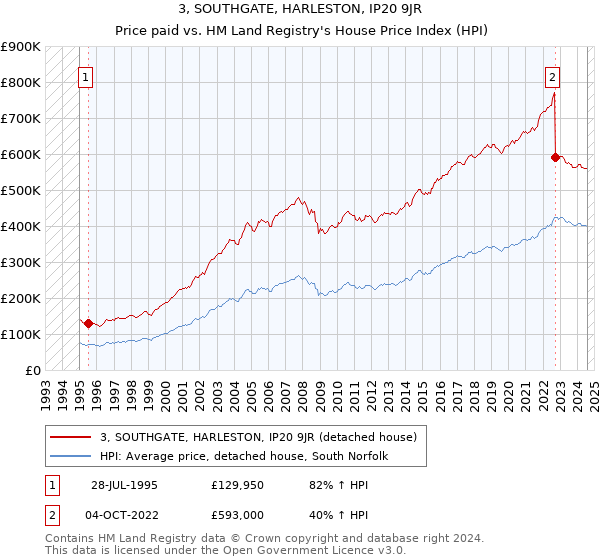 3, SOUTHGATE, HARLESTON, IP20 9JR: Price paid vs HM Land Registry's House Price Index