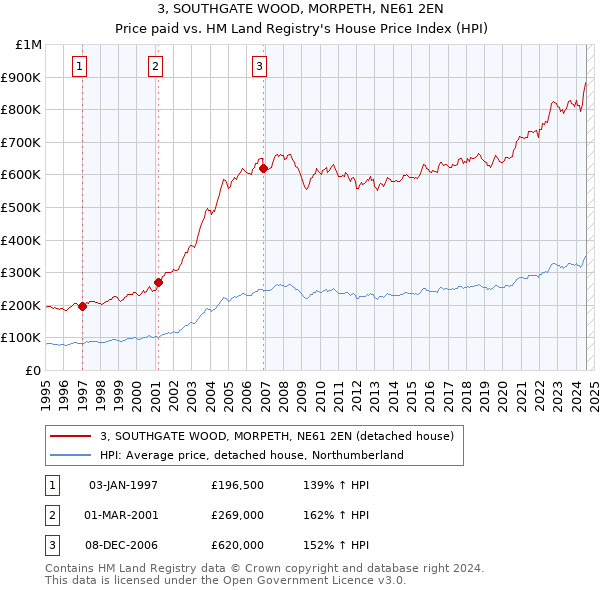 3, SOUTHGATE WOOD, MORPETH, NE61 2EN: Price paid vs HM Land Registry's House Price Index