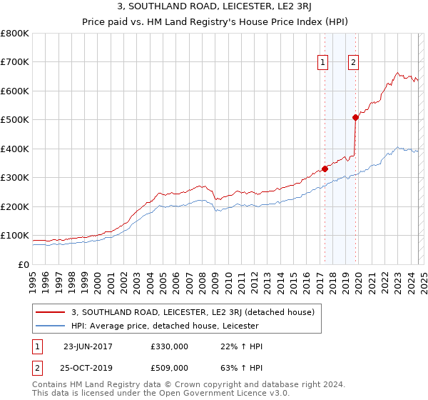 3, SOUTHLAND ROAD, LEICESTER, LE2 3RJ: Price paid vs HM Land Registry's House Price Index