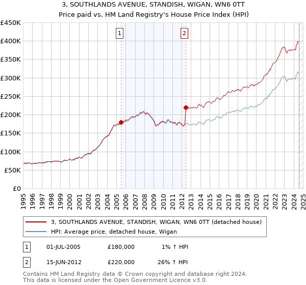 3, SOUTHLANDS AVENUE, STANDISH, WIGAN, WN6 0TT: Price paid vs HM Land Registry's House Price Index