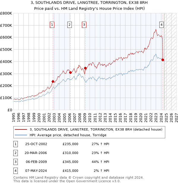 3, SOUTHLANDS DRIVE, LANGTREE, TORRINGTON, EX38 8RH: Price paid vs HM Land Registry's House Price Index