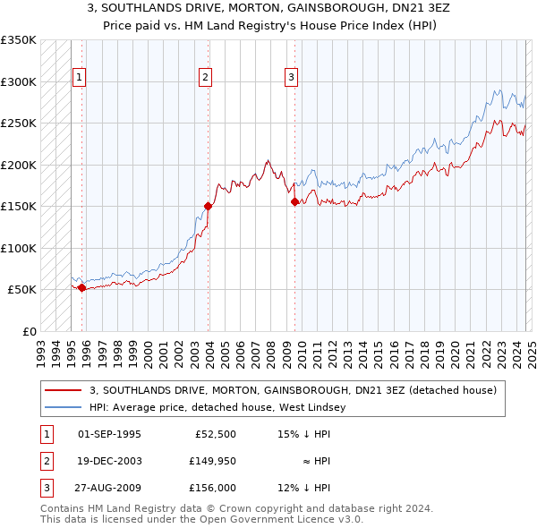 3, SOUTHLANDS DRIVE, MORTON, GAINSBOROUGH, DN21 3EZ: Price paid vs HM Land Registry's House Price Index