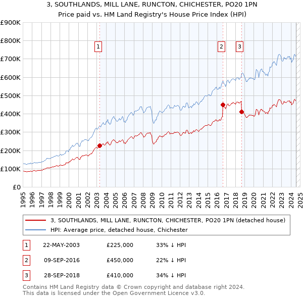 3, SOUTHLANDS, MILL LANE, RUNCTON, CHICHESTER, PO20 1PN: Price paid vs HM Land Registry's House Price Index