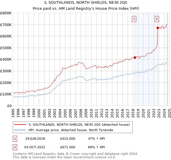 3, SOUTHLANDS, NORTH SHIELDS, NE30 2QS: Price paid vs HM Land Registry's House Price Index