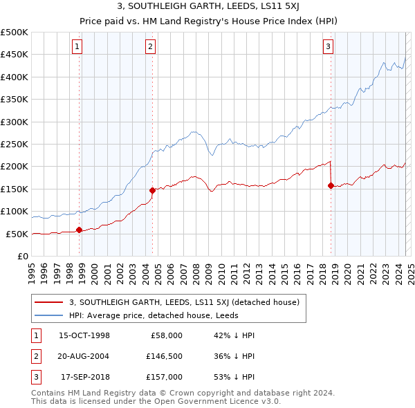 3, SOUTHLEIGH GARTH, LEEDS, LS11 5XJ: Price paid vs HM Land Registry's House Price Index