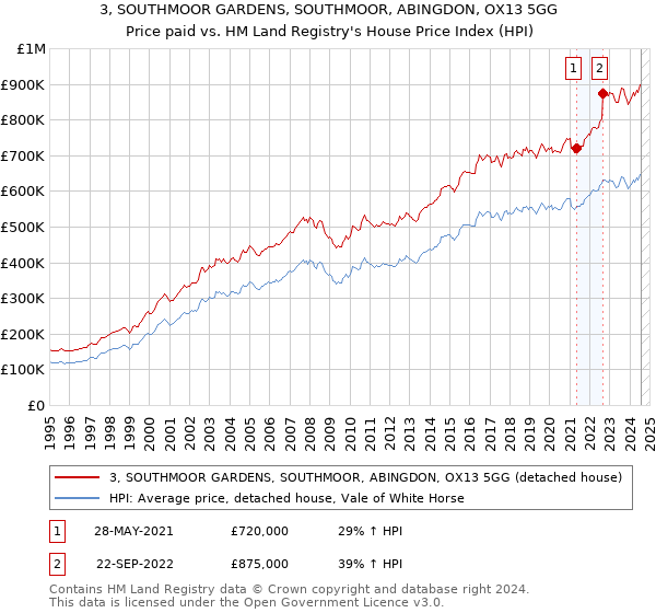 3, SOUTHMOOR GARDENS, SOUTHMOOR, ABINGDON, OX13 5GG: Price paid vs HM Land Registry's House Price Index