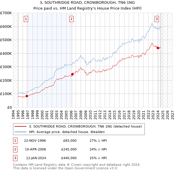 3, SOUTHRIDGE ROAD, CROWBOROUGH, TN6 1NG: Price paid vs HM Land Registry's House Price Index