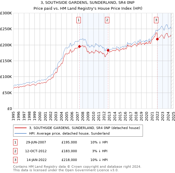 3, SOUTHSIDE GARDENS, SUNDERLAND, SR4 0NP: Price paid vs HM Land Registry's House Price Index