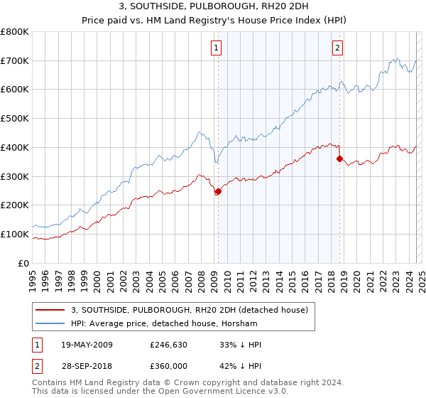 3, SOUTHSIDE, PULBOROUGH, RH20 2DH: Price paid vs HM Land Registry's House Price Index