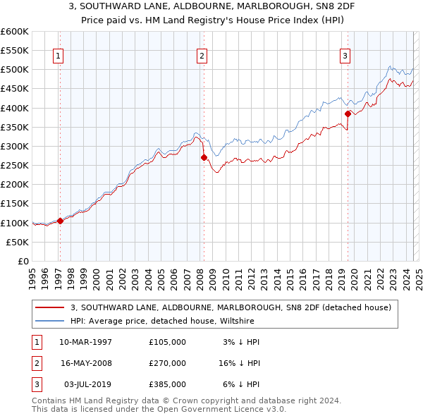 3, SOUTHWARD LANE, ALDBOURNE, MARLBOROUGH, SN8 2DF: Price paid vs HM Land Registry's House Price Index