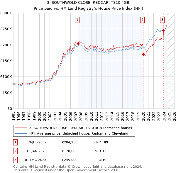 3, SOUTHWOLD CLOSE, REDCAR, TS10 4GB: Price paid vs HM Land Registry's House Price Index