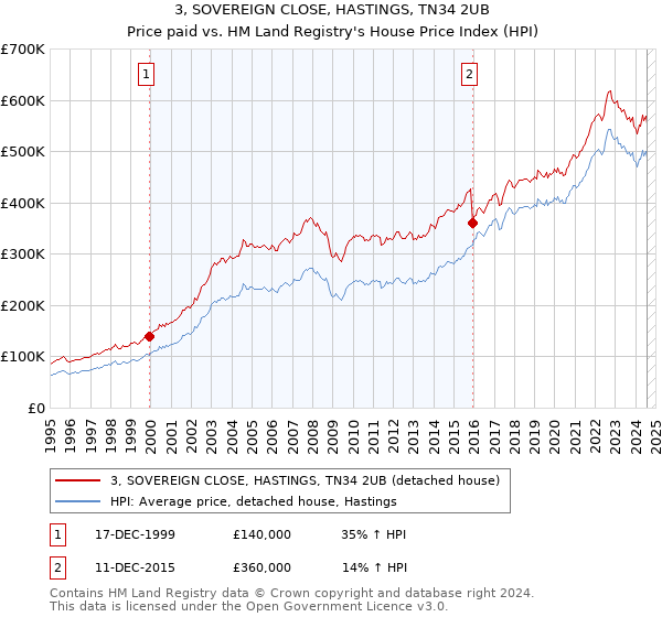 3, SOVEREIGN CLOSE, HASTINGS, TN34 2UB: Price paid vs HM Land Registry's House Price Index