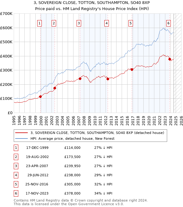 3, SOVEREIGN CLOSE, TOTTON, SOUTHAMPTON, SO40 8XP: Price paid vs HM Land Registry's House Price Index