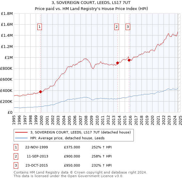 3, SOVEREIGN COURT, LEEDS, LS17 7UT: Price paid vs HM Land Registry's House Price Index