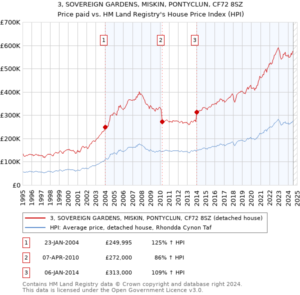 3, SOVEREIGN GARDENS, MISKIN, PONTYCLUN, CF72 8SZ: Price paid vs HM Land Registry's House Price Index