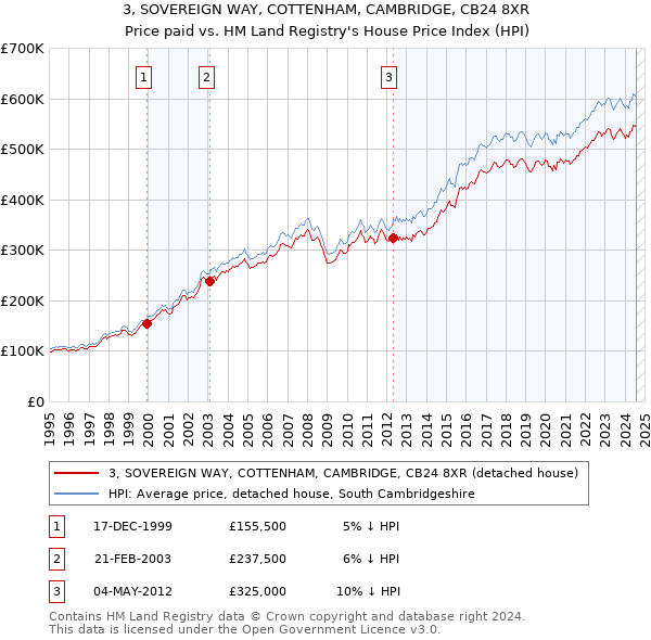 3, SOVEREIGN WAY, COTTENHAM, CAMBRIDGE, CB24 8XR: Price paid vs HM Land Registry's House Price Index