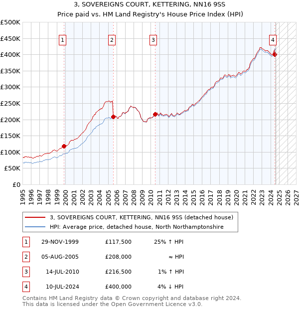 3, SOVEREIGNS COURT, KETTERING, NN16 9SS: Price paid vs HM Land Registry's House Price Index