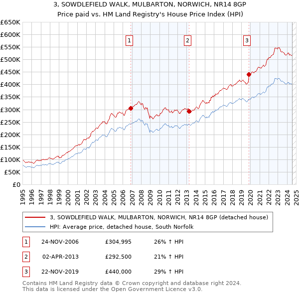 3, SOWDLEFIELD WALK, MULBARTON, NORWICH, NR14 8GP: Price paid vs HM Land Registry's House Price Index