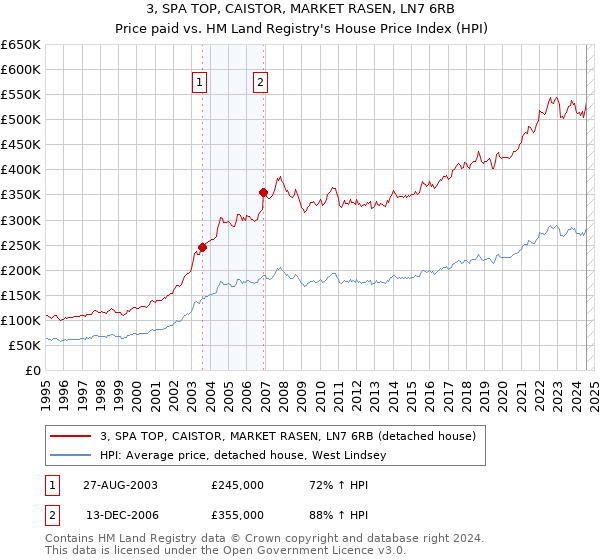 3, SPA TOP, CAISTOR, MARKET RASEN, LN7 6RB: Price paid vs HM Land Registry's House Price Index