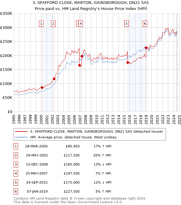 3, SPAFFORD CLOSE, MARTON, GAINSBOROUGH, DN21 5AS: Price paid vs HM Land Registry's House Price Index