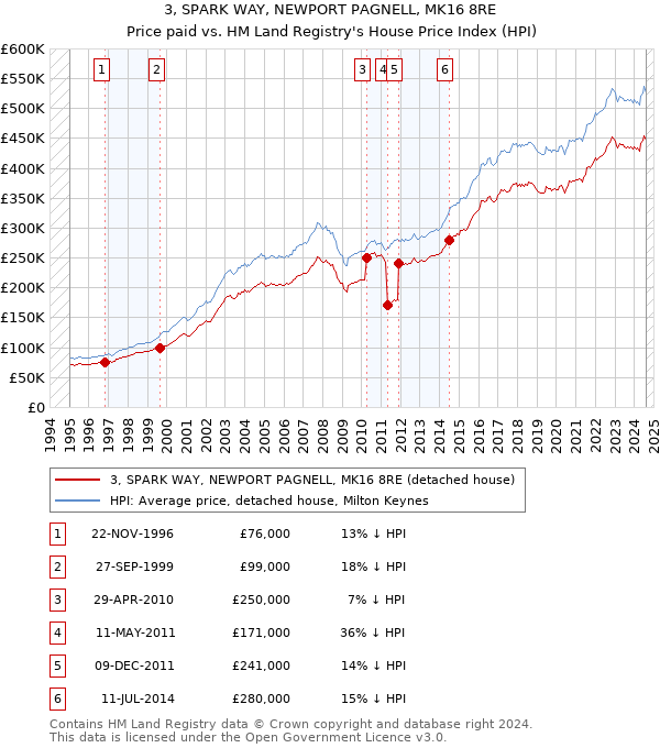 3, SPARK WAY, NEWPORT PAGNELL, MK16 8RE: Price paid vs HM Land Registry's House Price Index