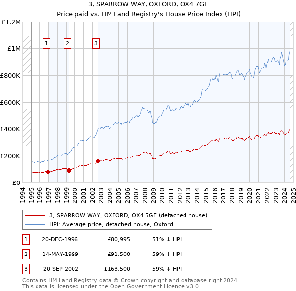 3, SPARROW WAY, OXFORD, OX4 7GE: Price paid vs HM Land Registry's House Price Index