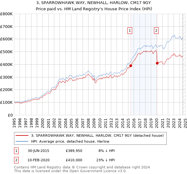 3, SPARROWHAWK WAY, NEWHALL, HARLOW, CM17 9GY: Price paid vs HM Land Registry's House Price Index