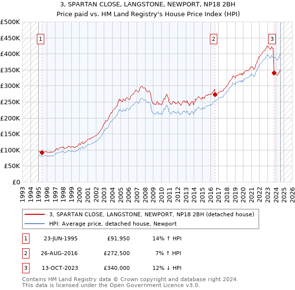 3, SPARTAN CLOSE, LANGSTONE, NEWPORT, NP18 2BH: Price paid vs HM Land Registry's House Price Index