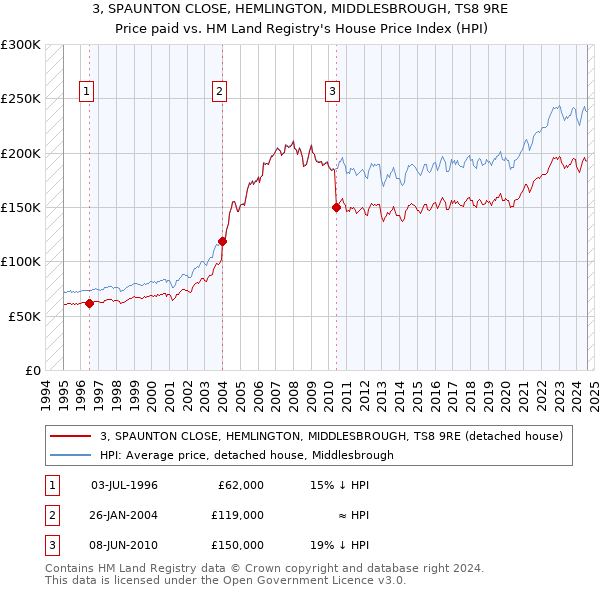 3, SPAUNTON CLOSE, HEMLINGTON, MIDDLESBROUGH, TS8 9RE: Price paid vs HM Land Registry's House Price Index