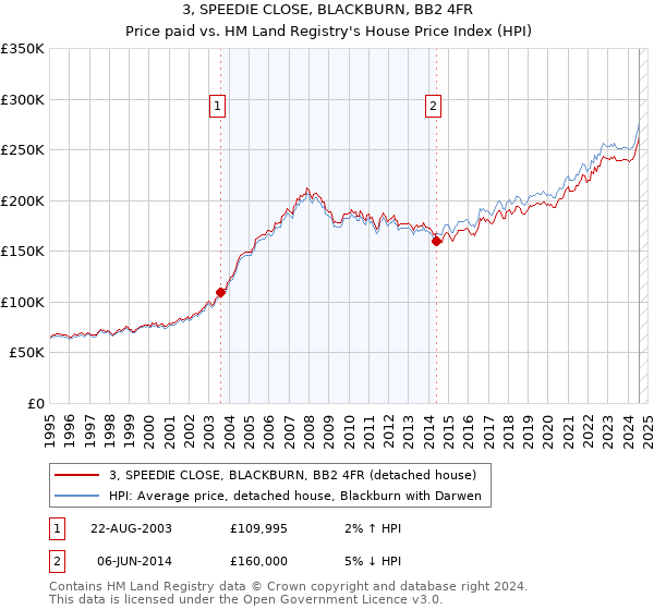 3, SPEEDIE CLOSE, BLACKBURN, BB2 4FR: Price paid vs HM Land Registry's House Price Index