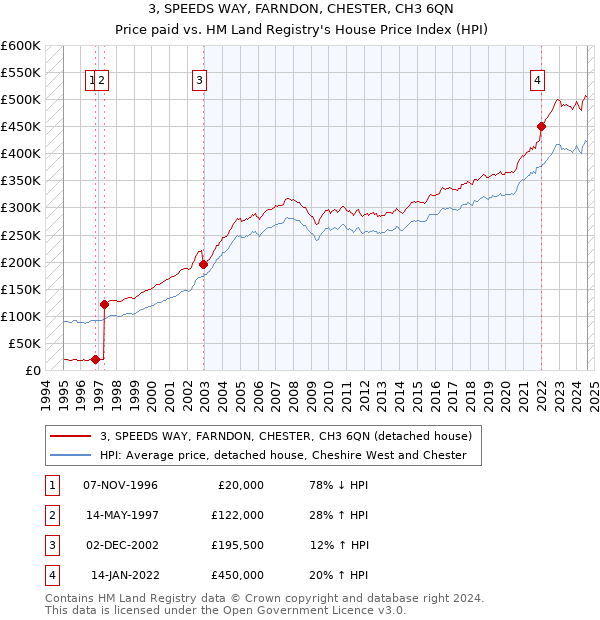 3, SPEEDS WAY, FARNDON, CHESTER, CH3 6QN: Price paid vs HM Land Registry's House Price Index