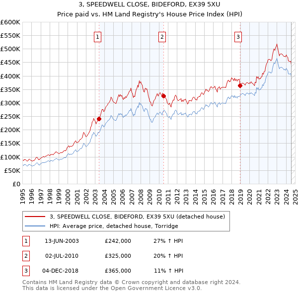 3, SPEEDWELL CLOSE, BIDEFORD, EX39 5XU: Price paid vs HM Land Registry's House Price Index