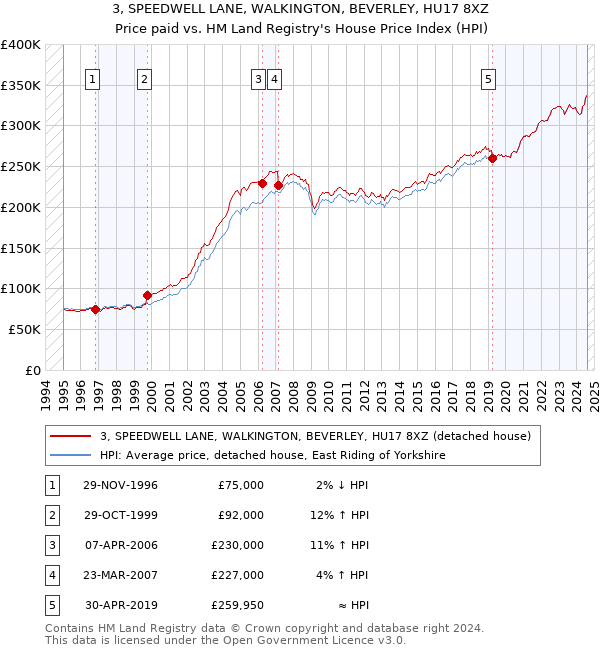 3, SPEEDWELL LANE, WALKINGTON, BEVERLEY, HU17 8XZ: Price paid vs HM Land Registry's House Price Index