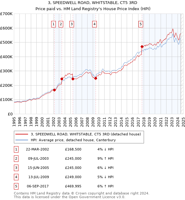 3, SPEEDWELL ROAD, WHITSTABLE, CT5 3RD: Price paid vs HM Land Registry's House Price Index