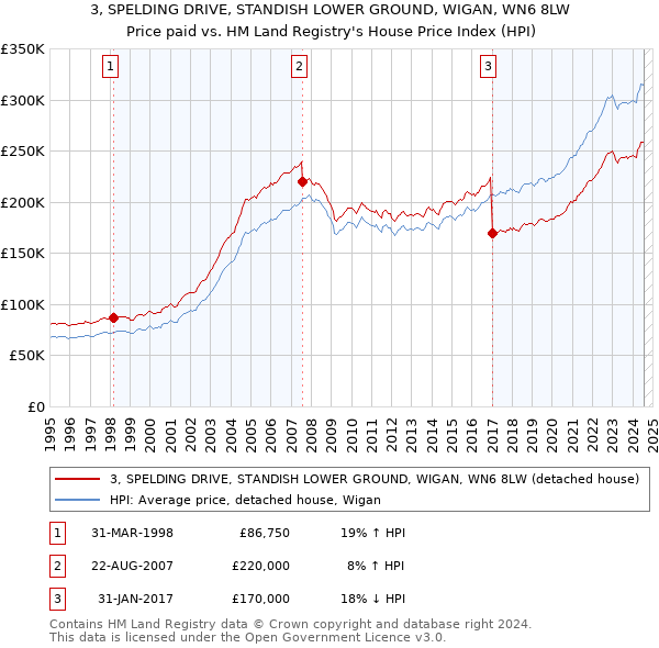 3, SPELDING DRIVE, STANDISH LOWER GROUND, WIGAN, WN6 8LW: Price paid vs HM Land Registry's House Price Index